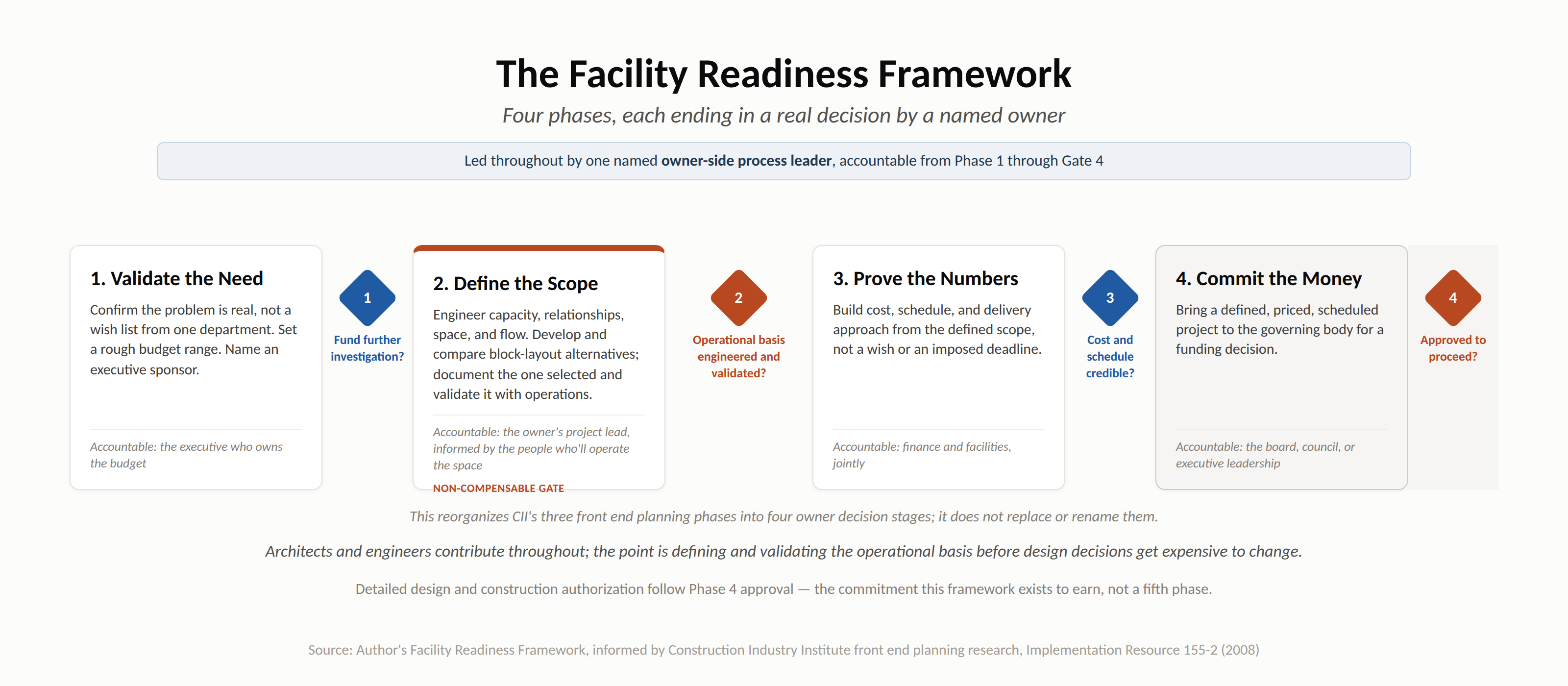 Facility Readiness Framework four-phase diagram