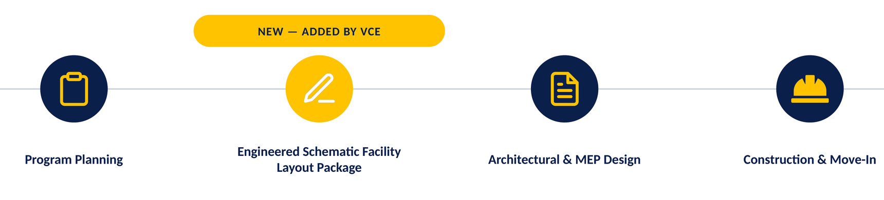 Program Planning, Engineered Schematic Facility Layout Package added by VCE, Architectural and MEP Design, Construction and Move-In