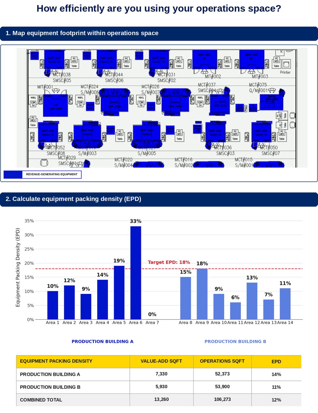 Equipment Packing Density map and chart comparing Building A and Building B against an 18% target