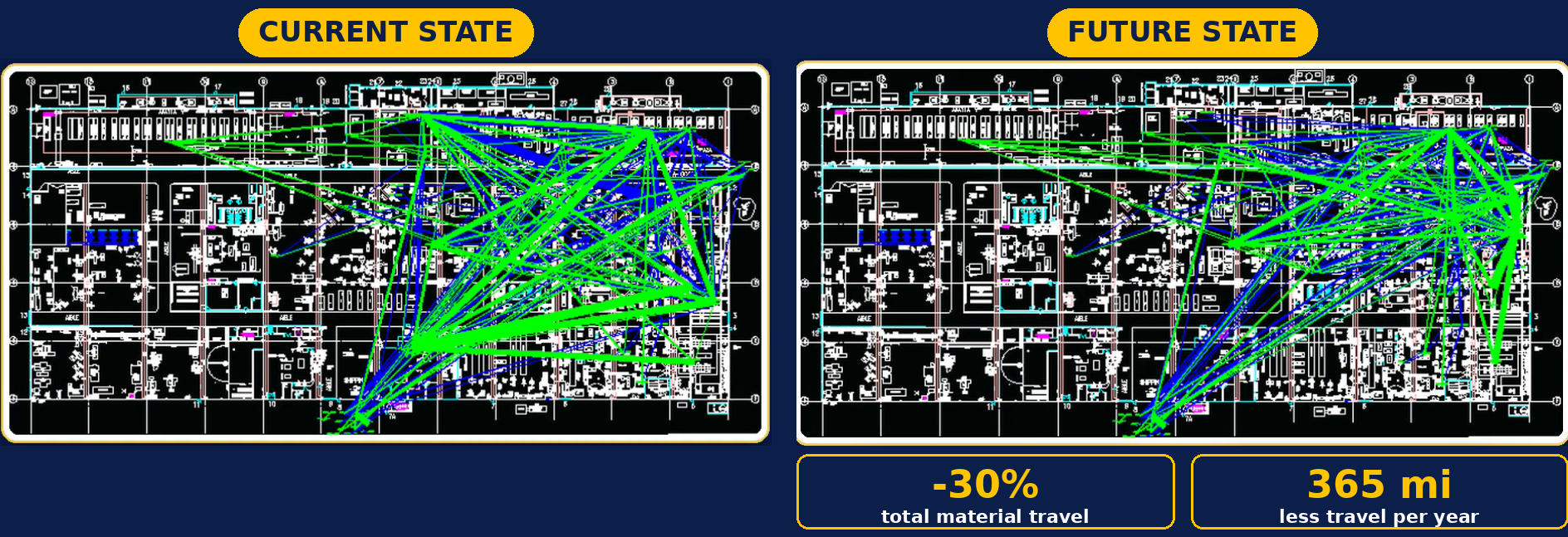 Current state vs future state flow diagram from an anonymized client kaizen event, showing a 30% reduction in total material travel and 365 fewer miles traveled per year