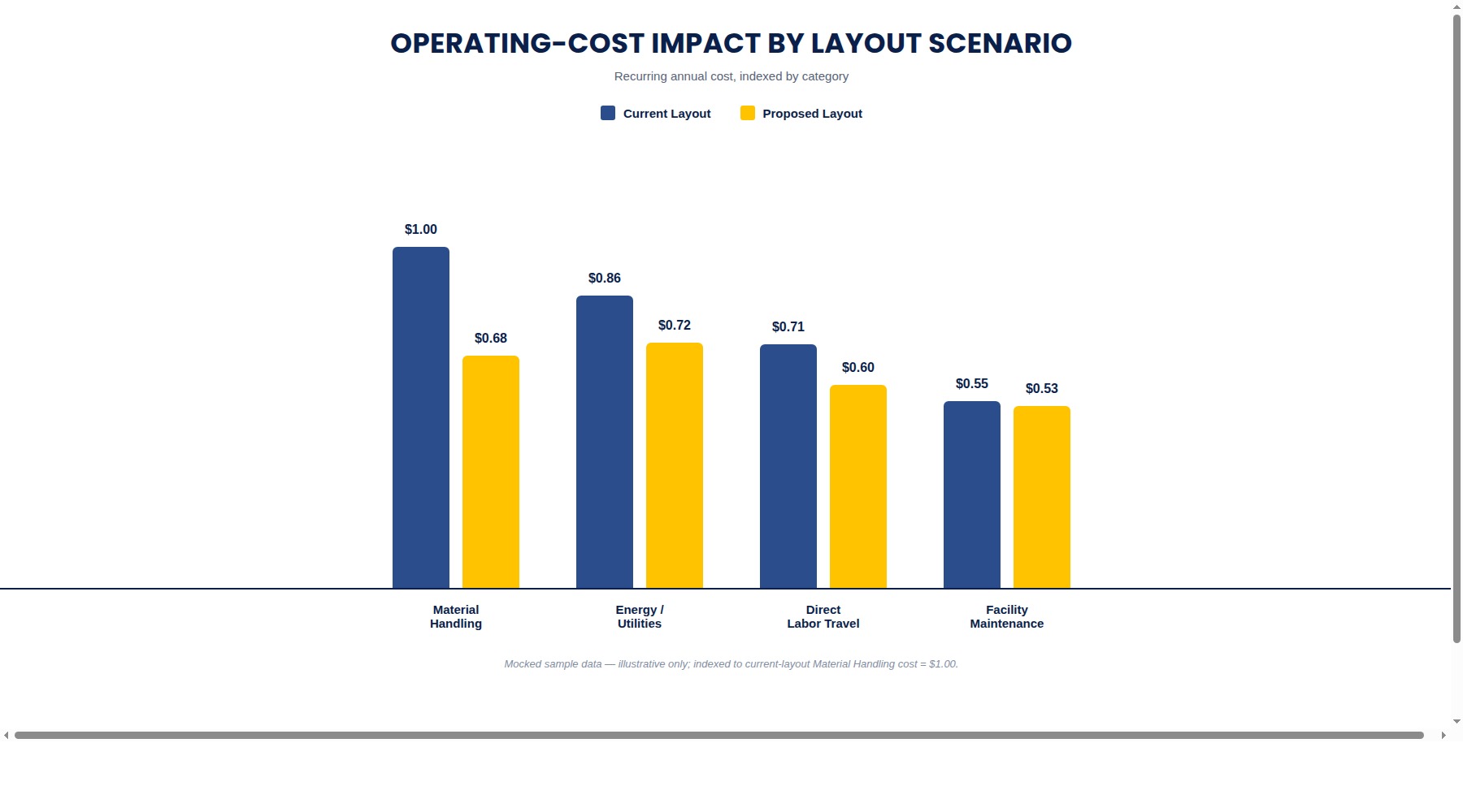 Operating cost impact sample work
